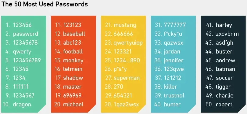 le principali password utilizzate